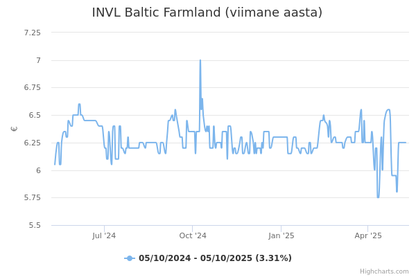 INVL Baltic Farmland aktsia graafik